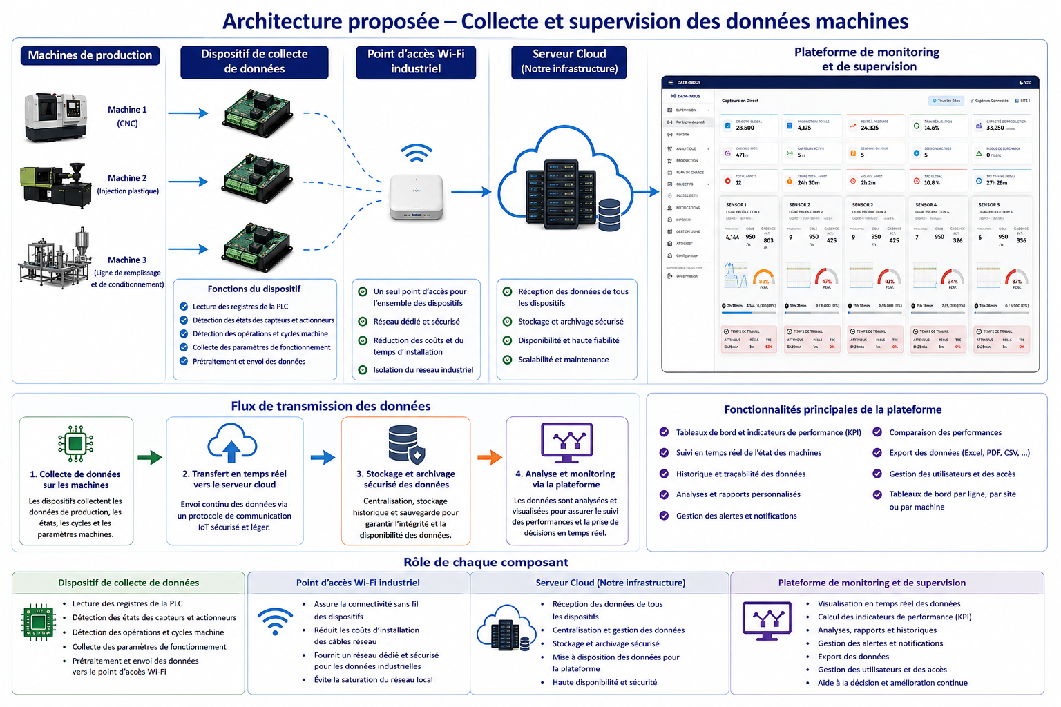 Schéma Global d'Architecture DATA-INDUS